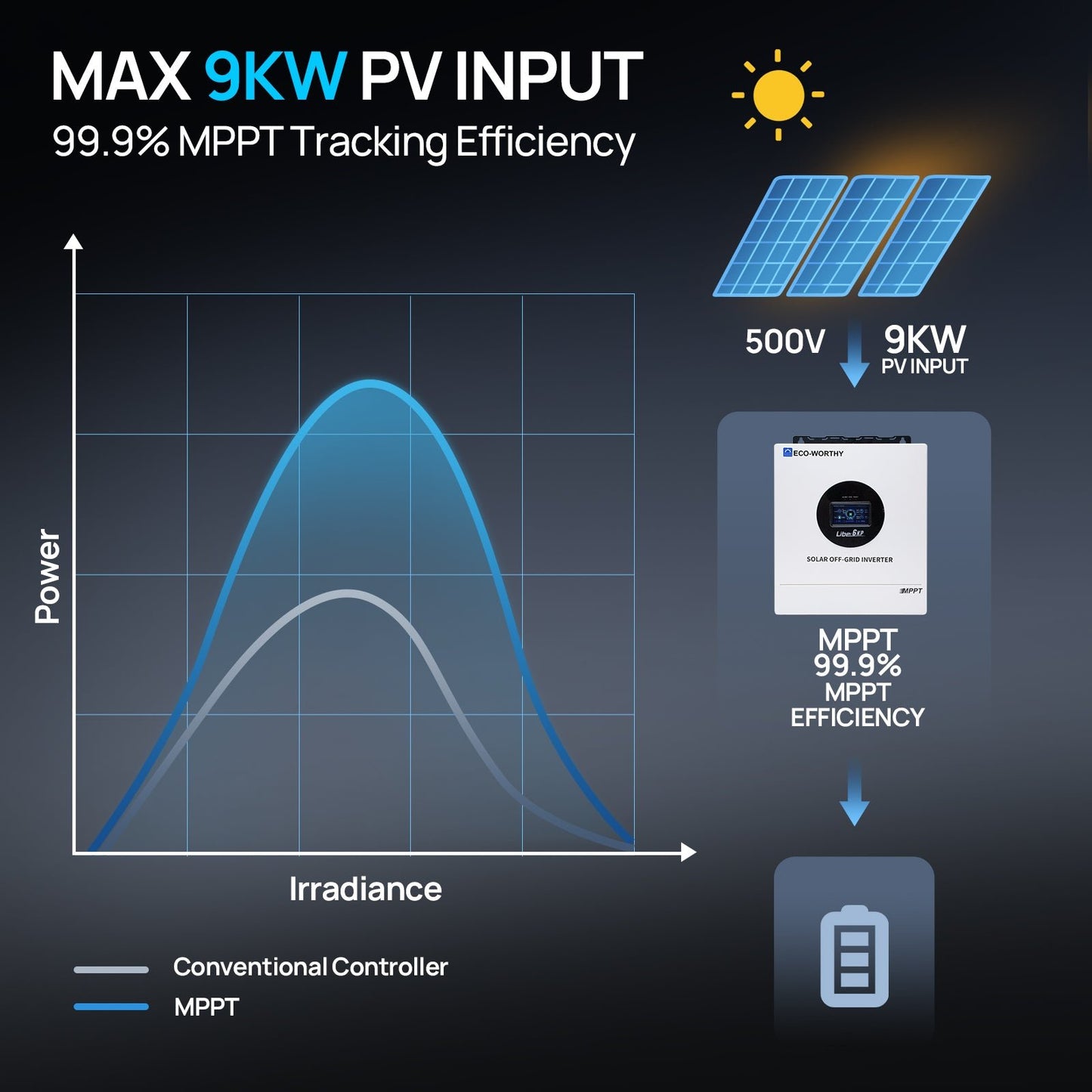 6KW Solar Off - grid Split - phase AIO Inverter, 48Vdc to 120Vac/240Vac, 9kW@500V PV Input - charge inverter - ECO - WORTHY