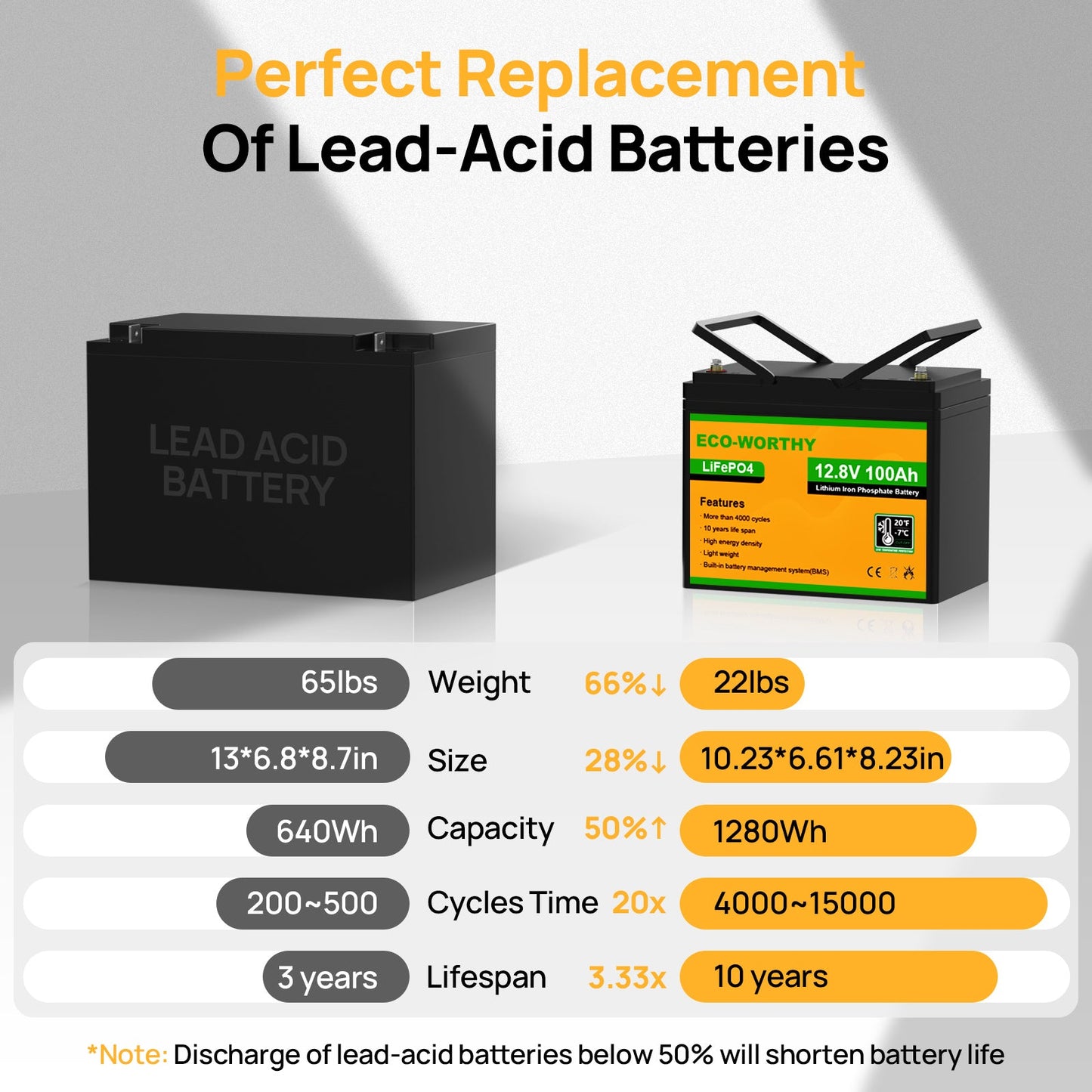 B2B - LiFePO4 12V 100Ah Lithium Iron Phosphate Battery With Low Temperature Protection - lithium battery - ECO - WORTHY