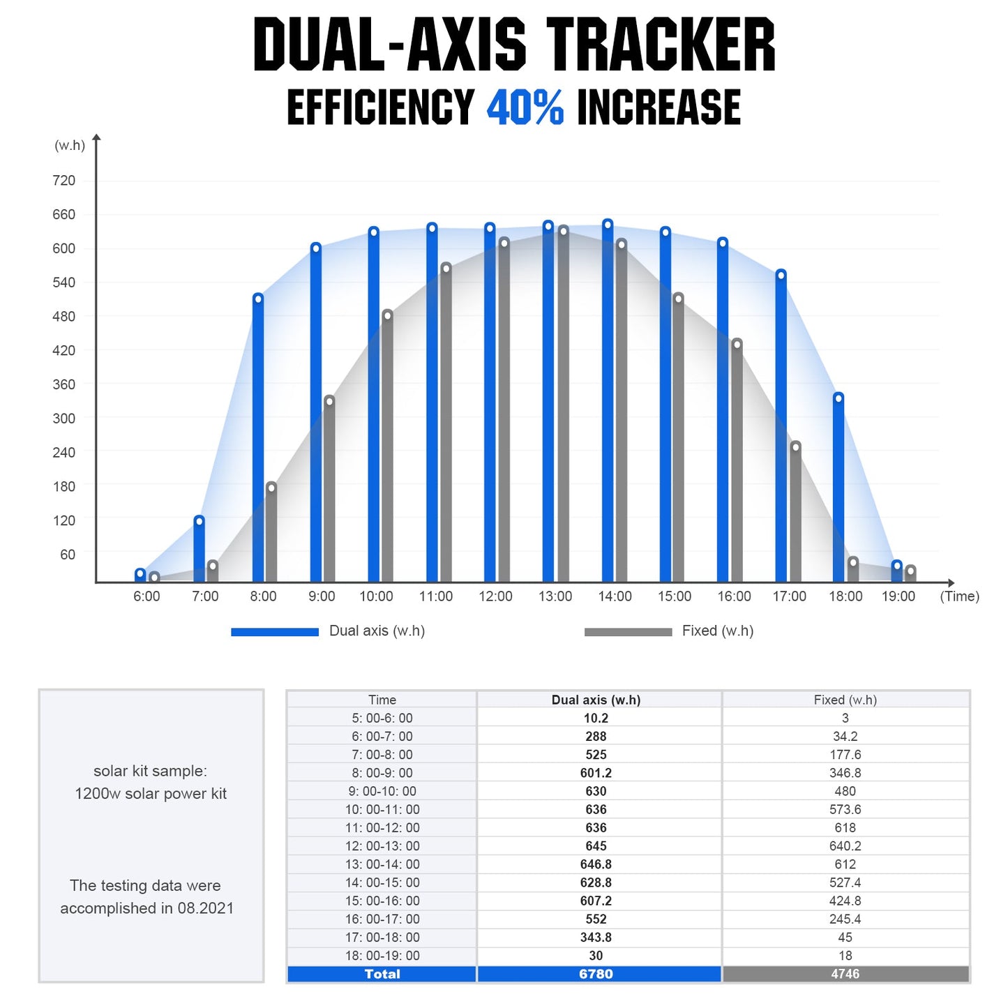 Dual Axis Solar Tracker System - Mounting brackets - ECO - WORTHY