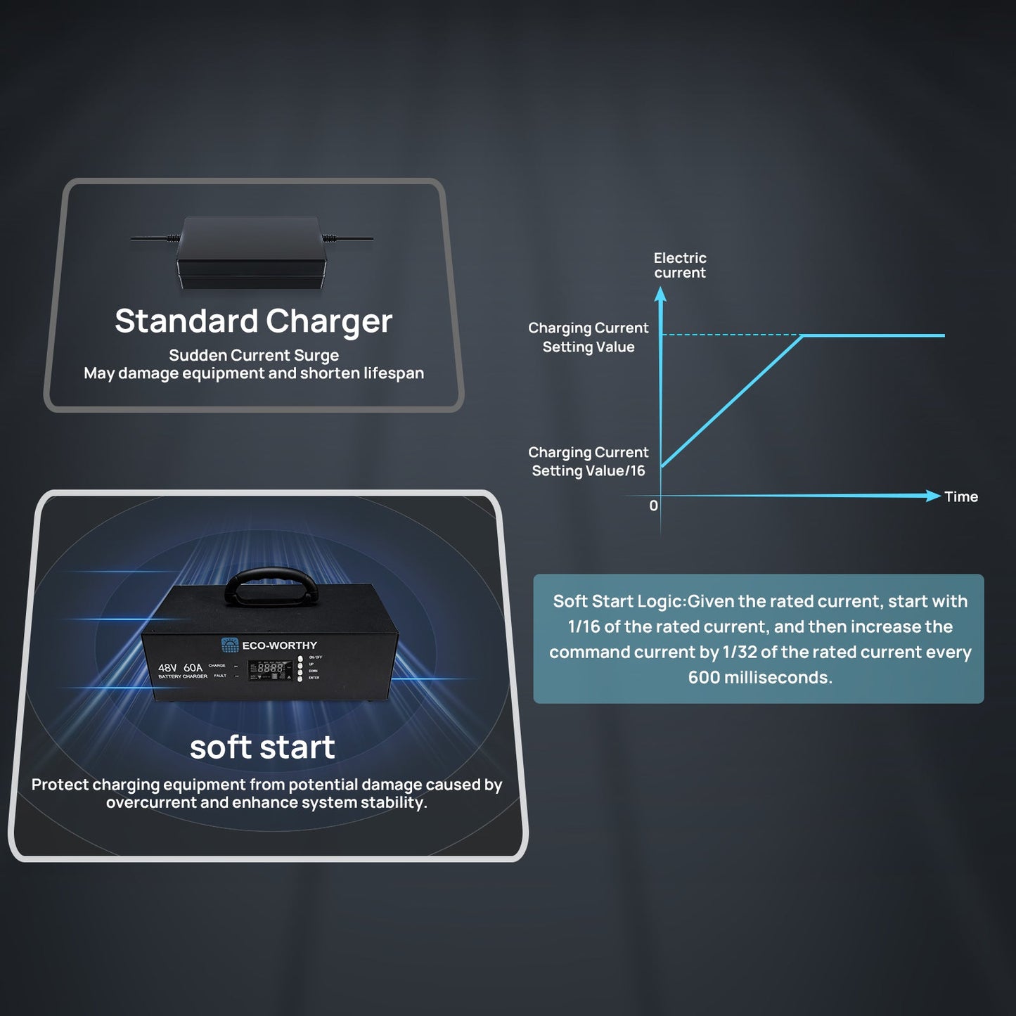 ECO - WORTHY 48V 60A Battery Charger | 3.2KW Max Output | Soft Start |120V 240V AC Input | (Version2) - battery accessories - ECO - WORTHY